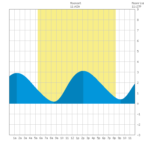 Westerly tide chart for Wednesday, July 16, 2025