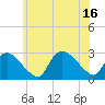 Westerly tide chart for Wednesday, July 16, 2025