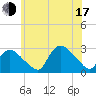 Westerly tide chart for Thursday, July 17, 2025