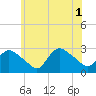 Westerly tide chart for Tuesday, July 1, 2025
