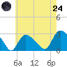 Westerly tide chart for Thursday, July 24, 2025