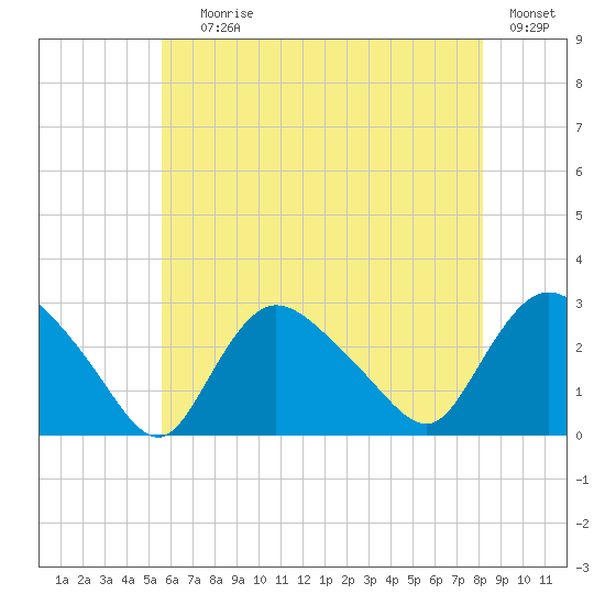 Westerly tide chart for Saturday, July 26, 2025