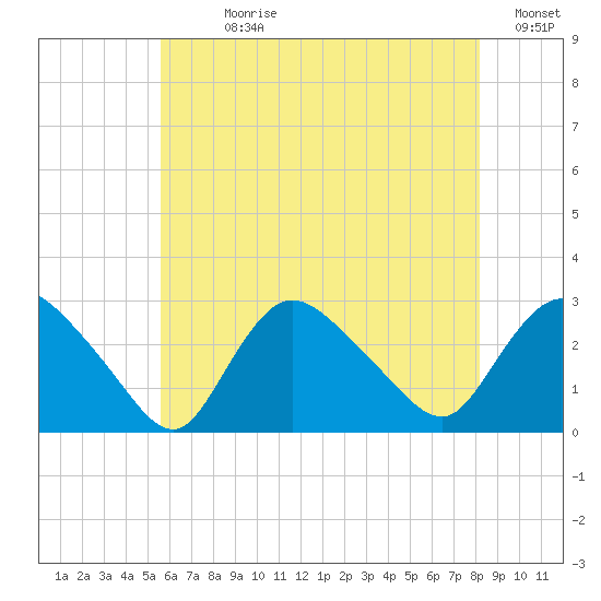 Westerly tide chart for Sunday, July 27, 2025