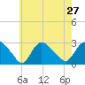 Westerly tide chart for Sunday, July 27, 2025