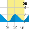 Westerly tide chart for Monday, July 28, 2025