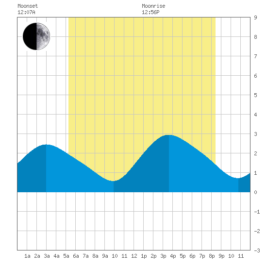 Westerly tide chart for Wednesday, July 2, 2025