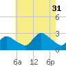 Westerly tide chart for Thursday, July 31, 2025