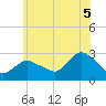 Westerly tide chart for Saturday, July 5, 2025