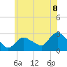 Westerly tide chart for Tuesday, July 8, 2025