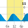 Westerly tide chart for Monday, August 11, 2025