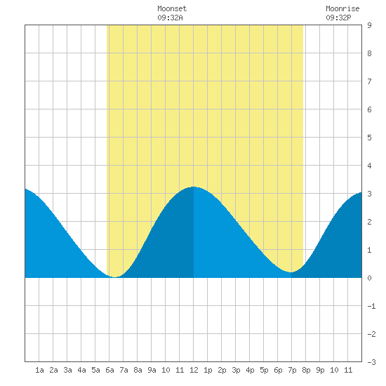 Westerly tide chart for Tuesday, August 12, 2025