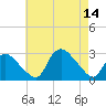 Westerly tide chart for Thursday, August 14, 2025