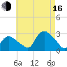 Westerly tide chart for Saturday, August 16, 2025