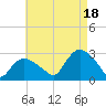 Westerly tide chart for Monday, August 18, 2025