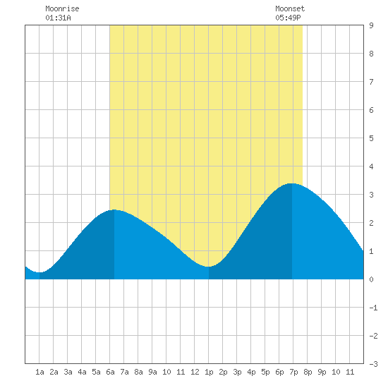 Westerly tide chart for Tuesday, August 19, 2025