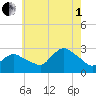 Westerly tide chart for Friday, August 1, 2025