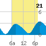 Westerly tide chart for Thursday, August 21, 2025