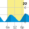 Westerly tide chart for Friday, August 22, 2025