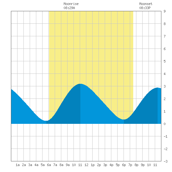Westerly tide chart for Monday, August 25, 2025