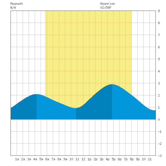 Westerly tide chart for Saturday, August 2, 2025