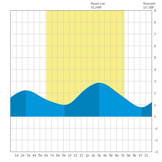 Westerly tide chart for Saturday, August 30, 2025