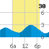 Westerly tide chart for Saturday, August 30, 2025