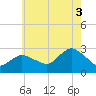 Westerly tide chart for Sunday, August 3, 2025