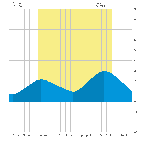 Westerly tide chart for Monday, August 4, 2025