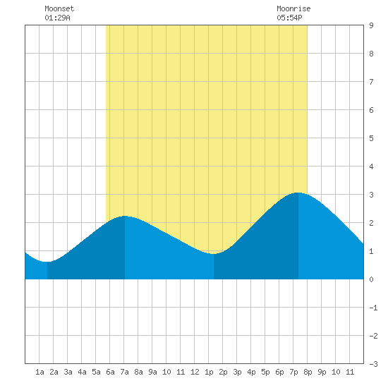 Westerly tide chart for Tuesday, August 5, 2025