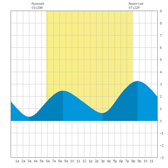 Westerly tide chart for Thursday, August 7, 2025