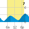 Westerly tide chart for Thursday, August 7, 2025