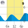 Westerly tide chart for Saturday, August 9, 2025