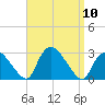 Westerly tide chart for Wednesday, September 10, 2025