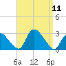 Westerly tide chart for Thursday, September 11, 2025