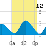 Westerly tide chart for Friday, September 12, 2025