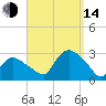 Westerly tide chart for Sunday, September 14, 2025