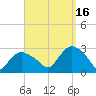 Westerly tide chart for Tuesday, September 16, 2025