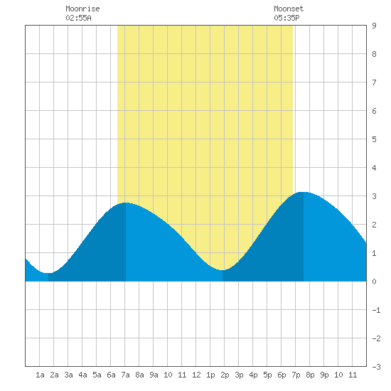 Westerly tide chart for Thursday, September 18, 2025