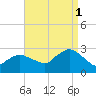 Westerly tide chart for Monday, September 1, 2025