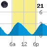 Westerly tide chart for Sunday, September 21, 2025