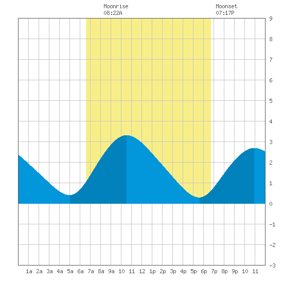 Westerly tide chart for Tuesday, September 23, 2025