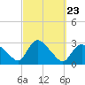 Westerly tide chart for Tuesday, September 23, 2025