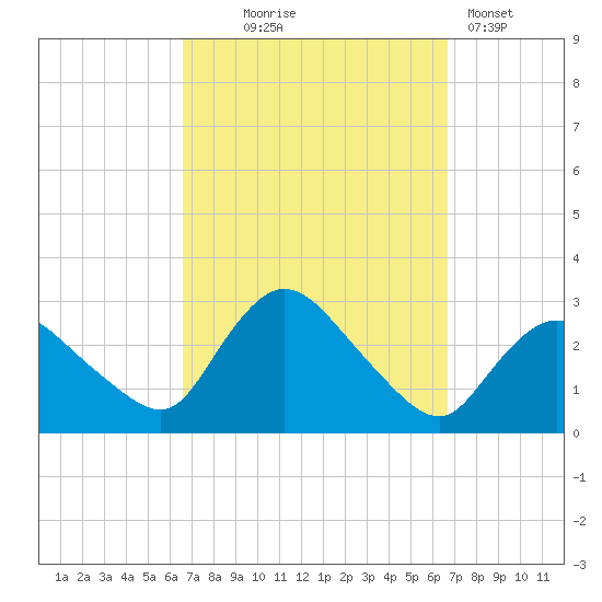 Westerly tide chart for Wednesday, September 24, 2025
