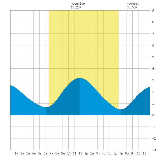 Westerly tide chart for Thursday, September 25, 2025