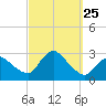 Westerly tide chart for Thursday, September 25, 2025