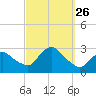 Westerly tide chart for Friday, September 26, 2025