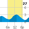 Westerly tide chart for Saturday, September 27, 2025