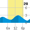 Westerly tide chart for Sunday, September 28, 2025