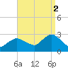 Westerly tide chart for Tuesday, September 2, 2025