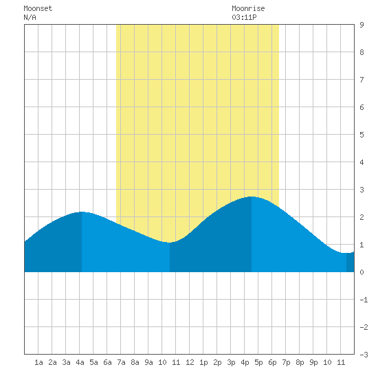 Westerly tide chart for Tuesday, September 30, 2025